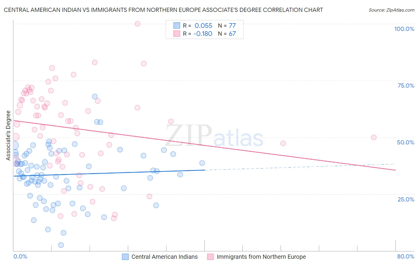 Central American Indian vs Immigrants from Northern Europe Associate's Degree