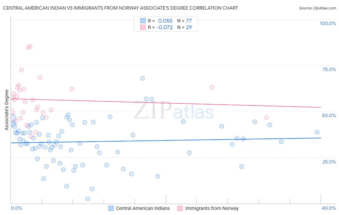 Central American Indian vs Immigrants from Norway Associate's Degree