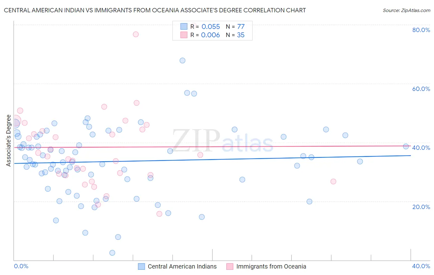 Central American Indian vs Immigrants from Oceania Associate's Degree