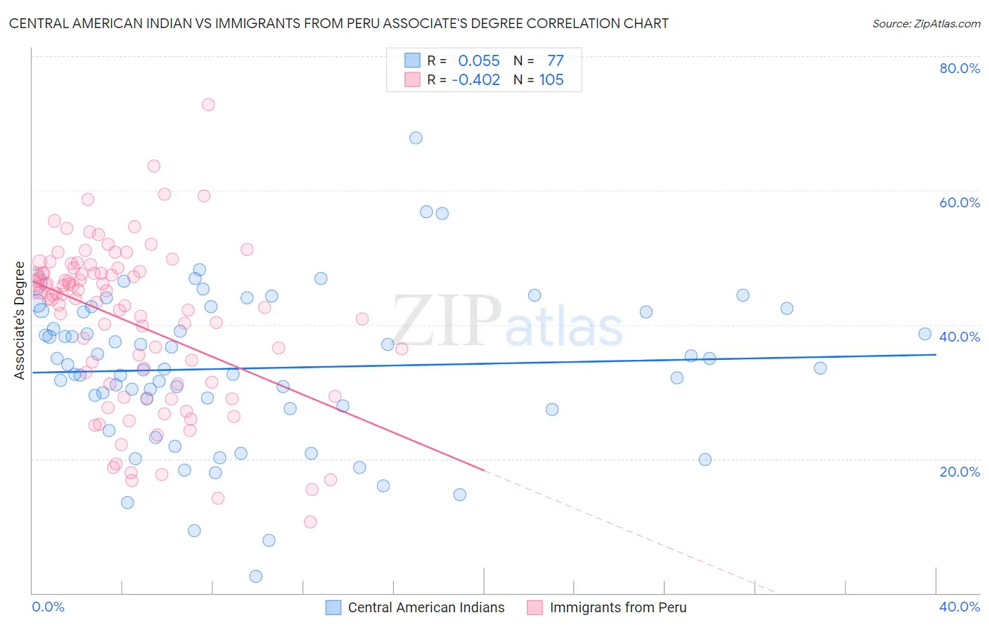 Central American Indian vs Immigrants from Peru Associate's Degree