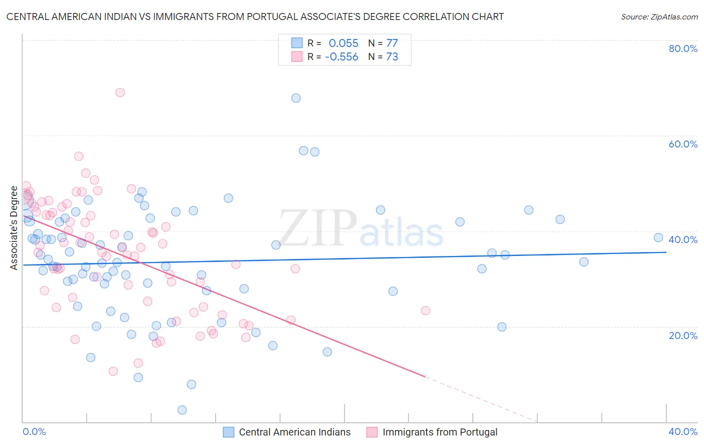 Central American Indian vs Immigrants from Portugal Associate's Degree