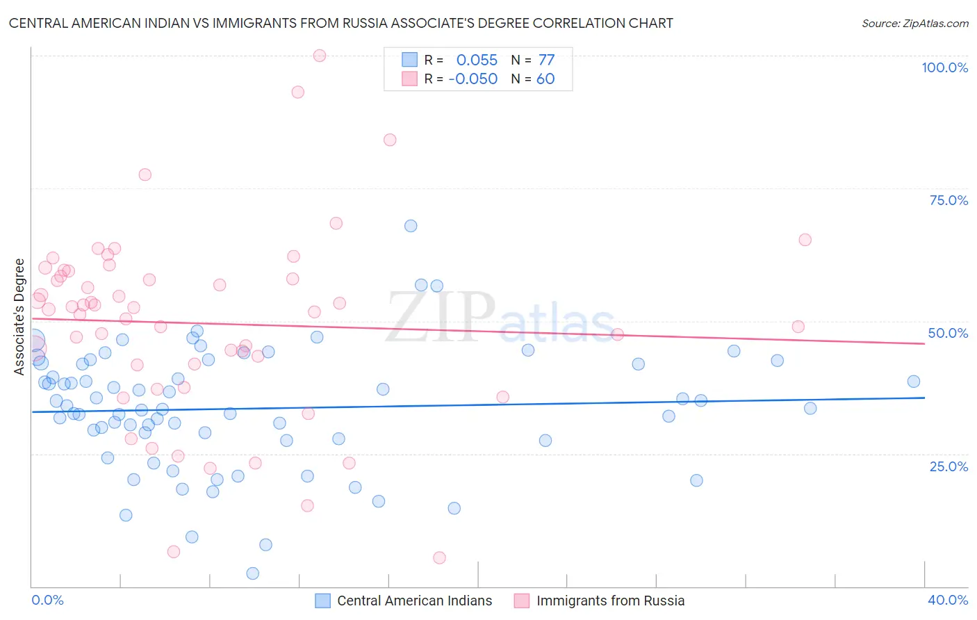 Central American Indian vs Immigrants from Russia Associate's Degree
