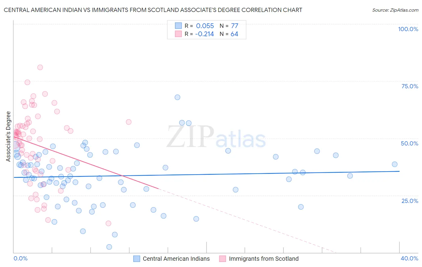 Central American Indian vs Immigrants from Scotland Associate's Degree