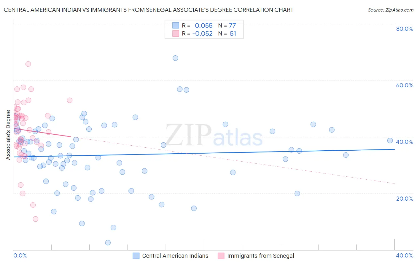 Central American Indian vs Immigrants from Senegal Associate's Degree