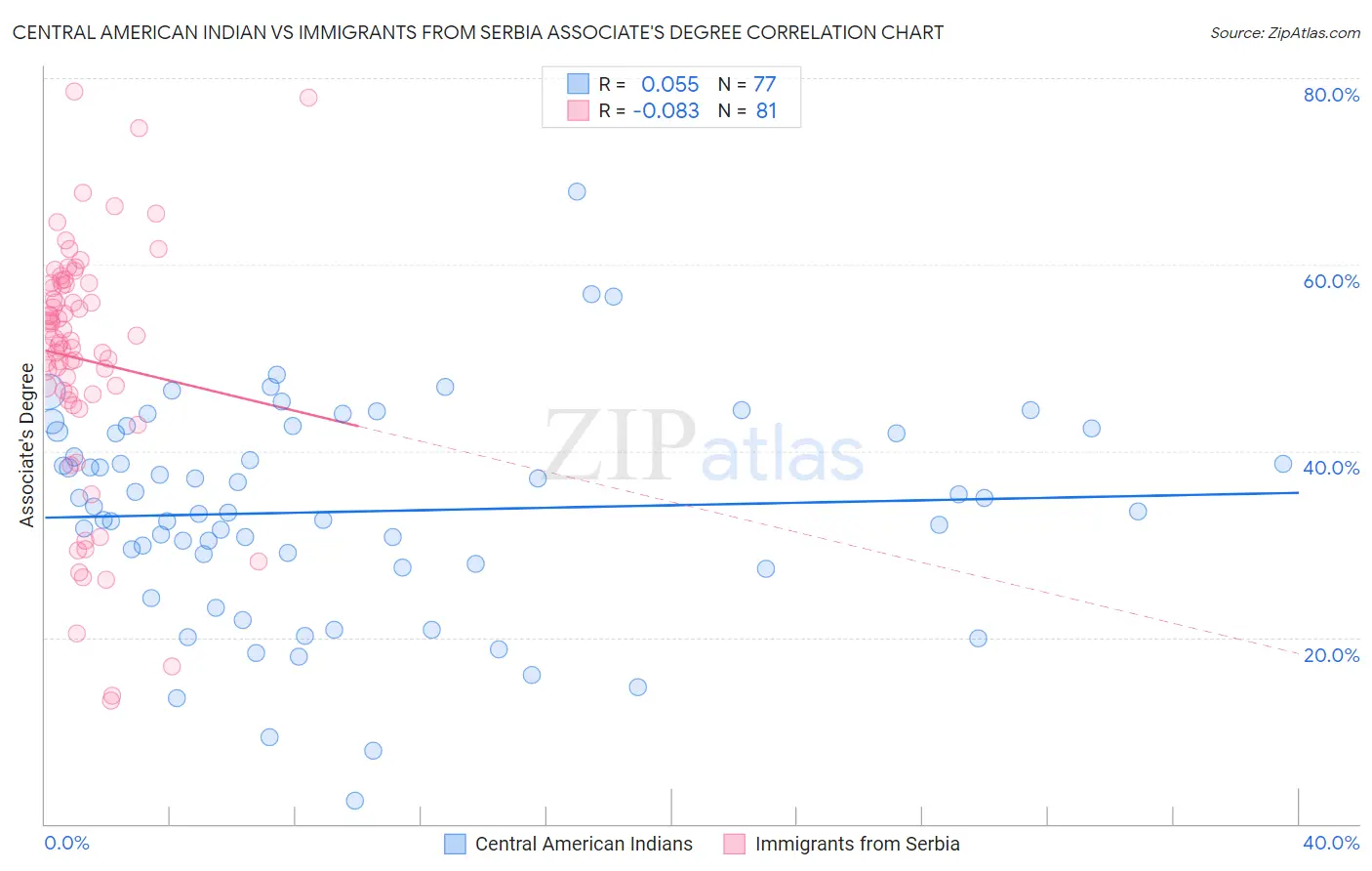 Central American Indian vs Immigrants from Serbia Associate's Degree