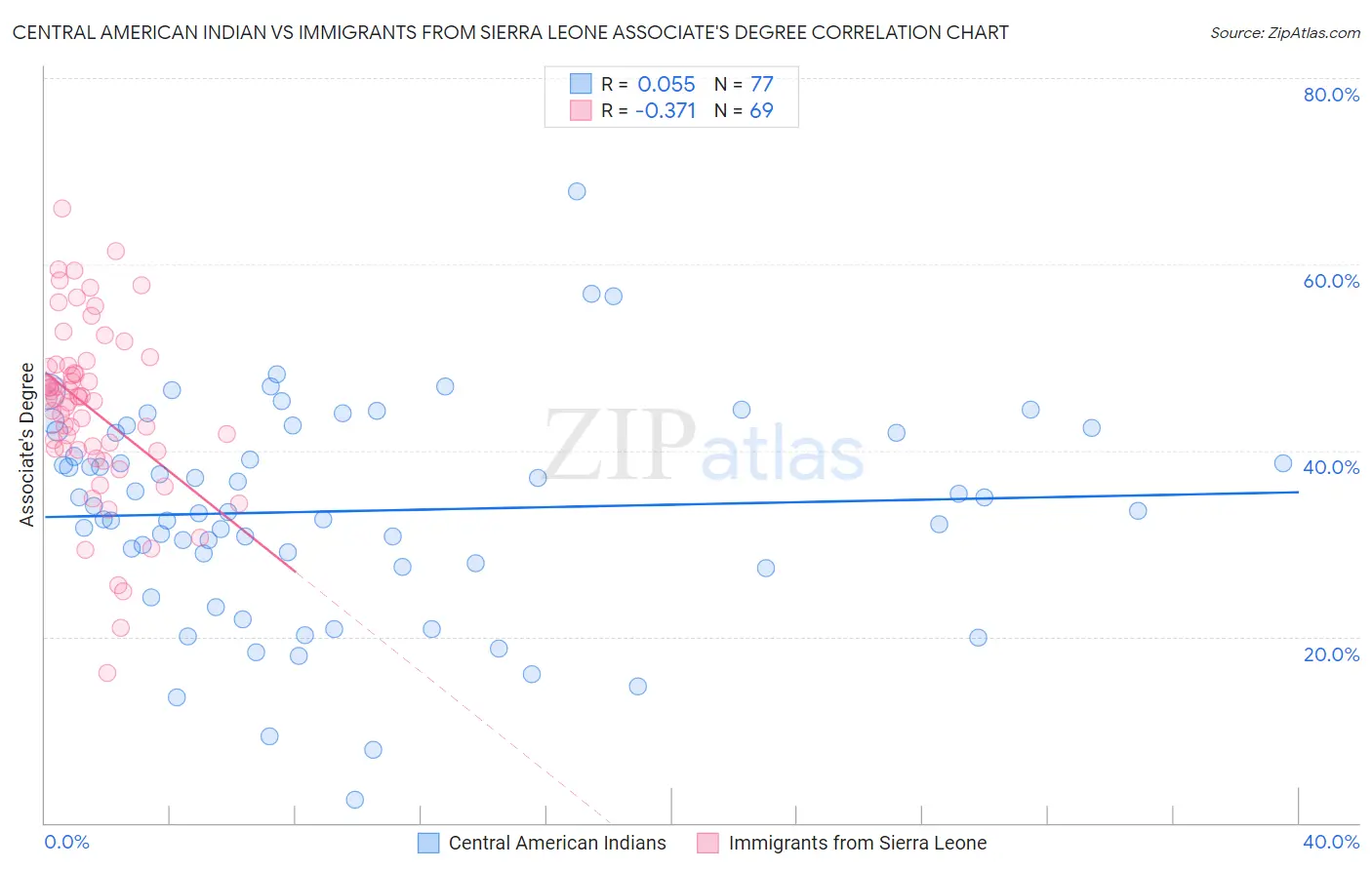 Central American Indian vs Immigrants from Sierra Leone Associate's Degree