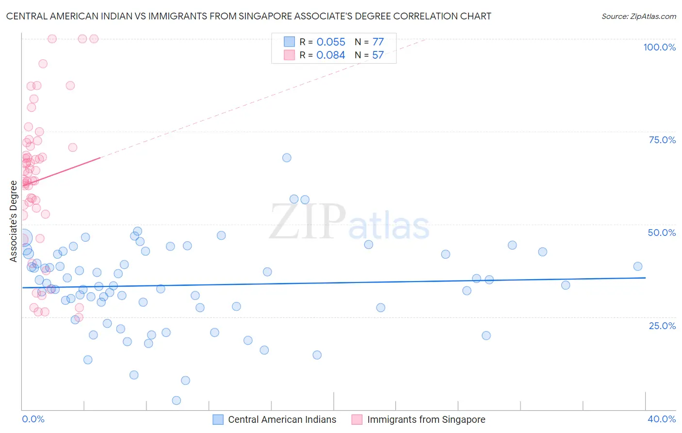 Central American Indian vs Immigrants from Singapore Associate's Degree