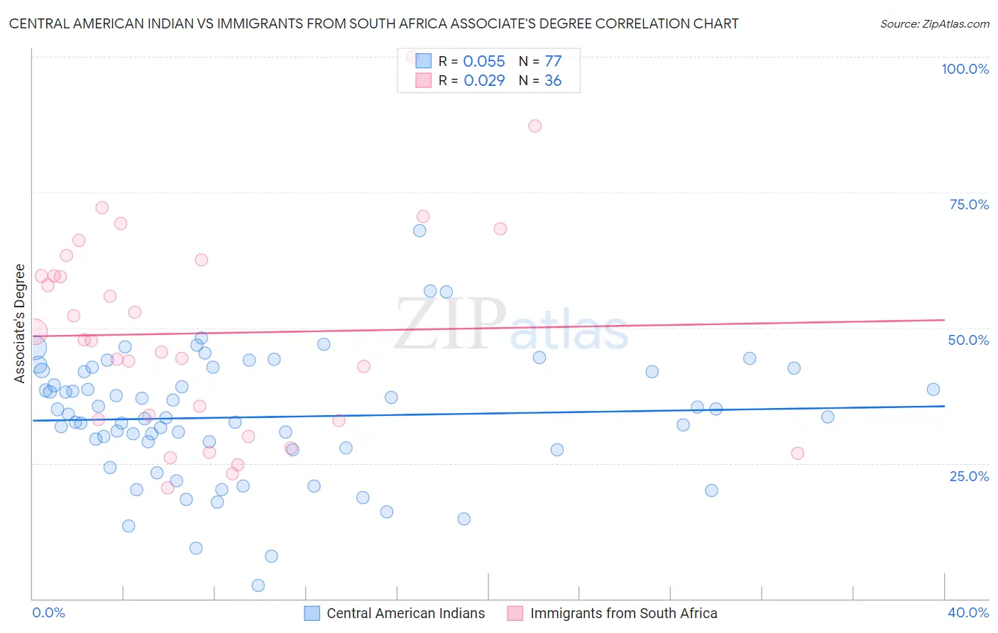 Central American Indian vs Immigrants from South Africa Associate's Degree