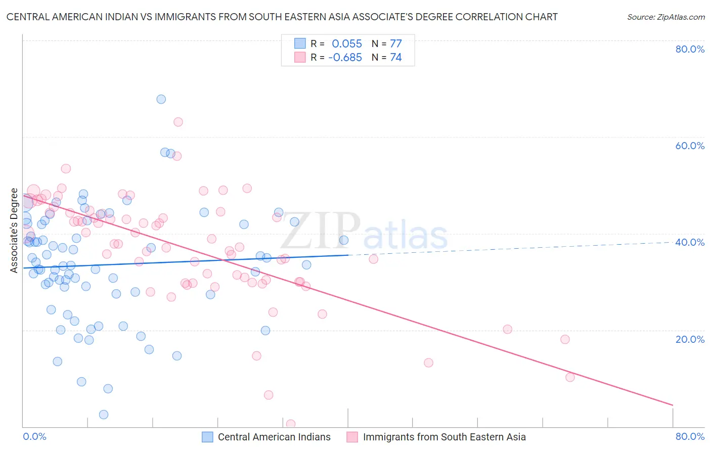 Central American Indian vs Immigrants from South Eastern Asia Associate's Degree