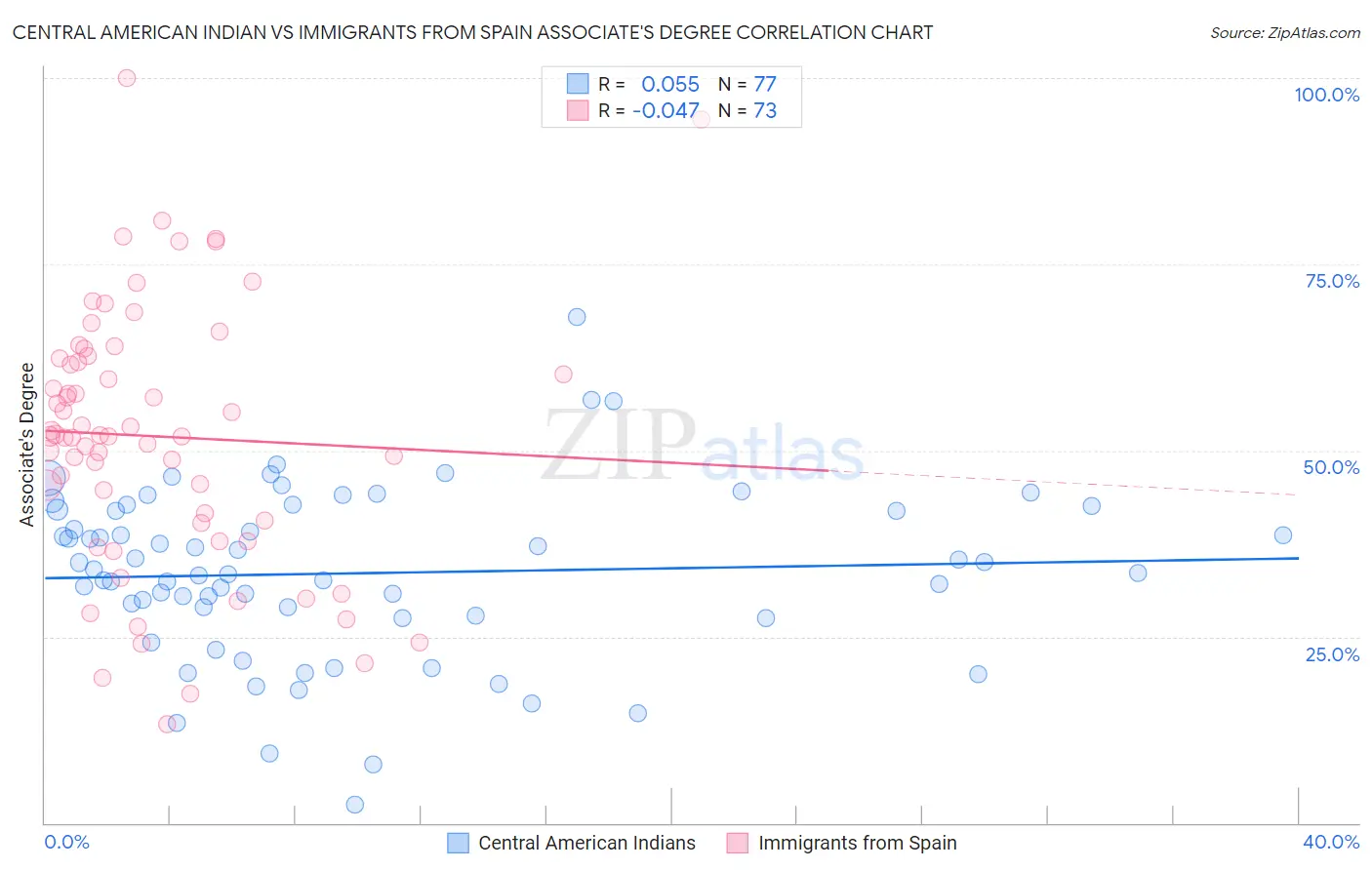 Central American Indian vs Immigrants from Spain Associate's Degree