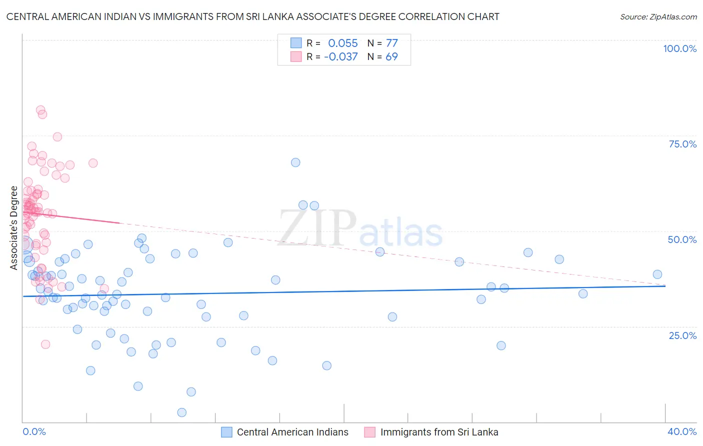 Central American Indian vs Immigrants from Sri Lanka Associate's Degree