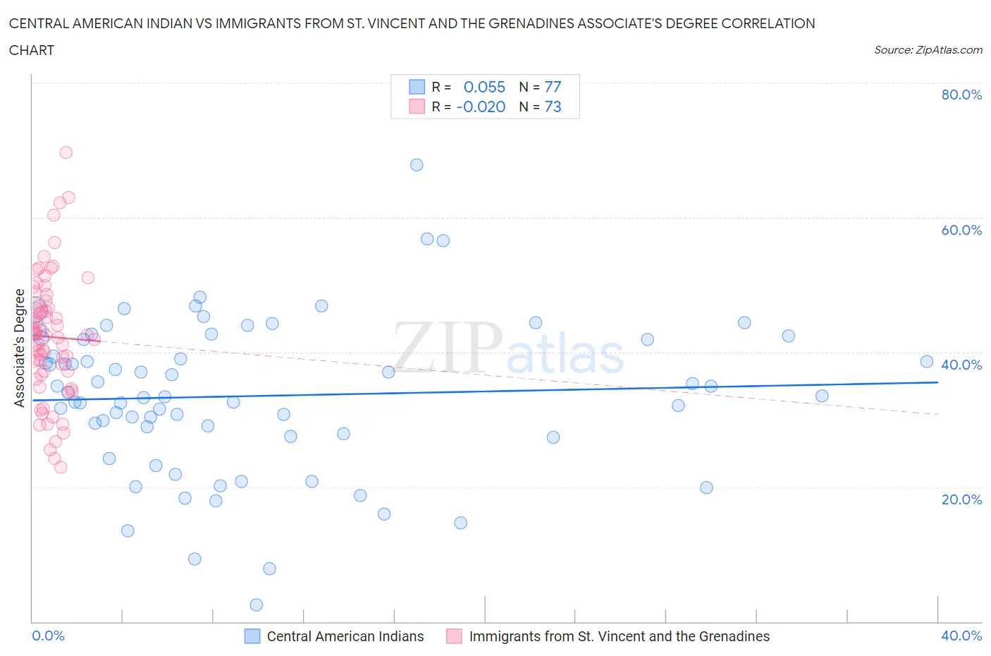 Central American Indian vs Immigrants from St. Vincent and the Grenadines Associate's Degree