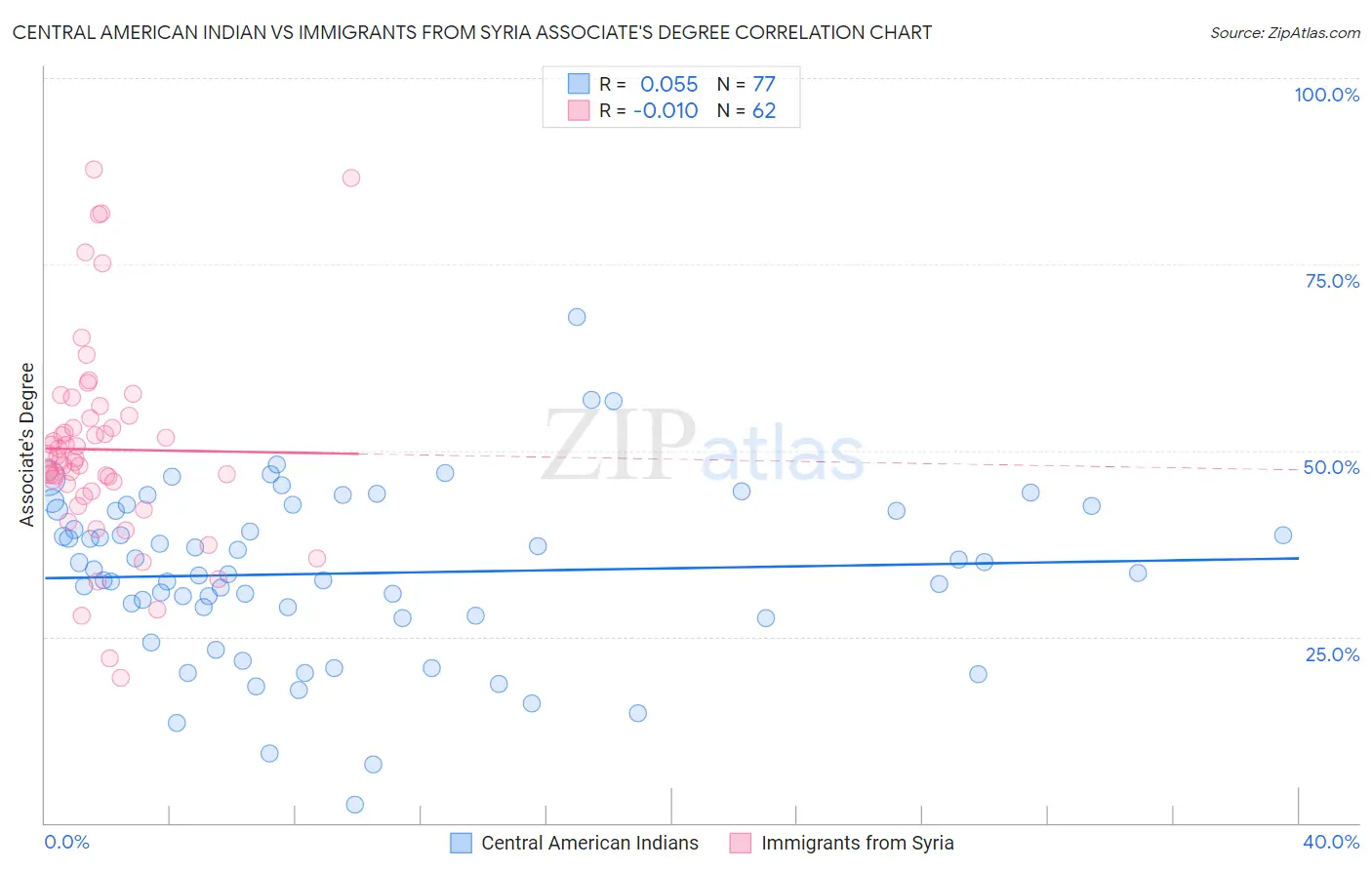 Central American Indian vs Immigrants from Syria Associate's Degree