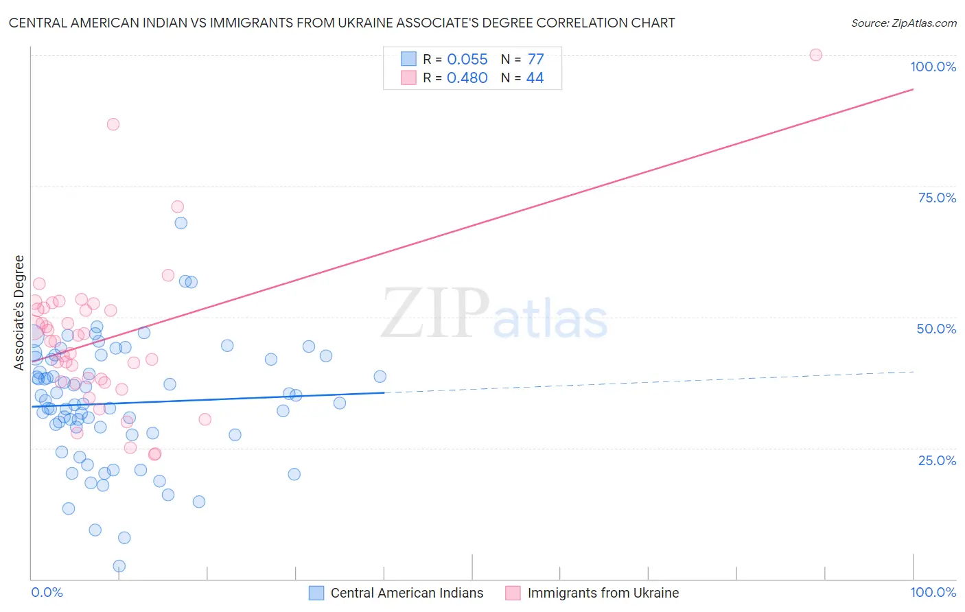 Central American Indian vs Immigrants from Ukraine Associate's Degree