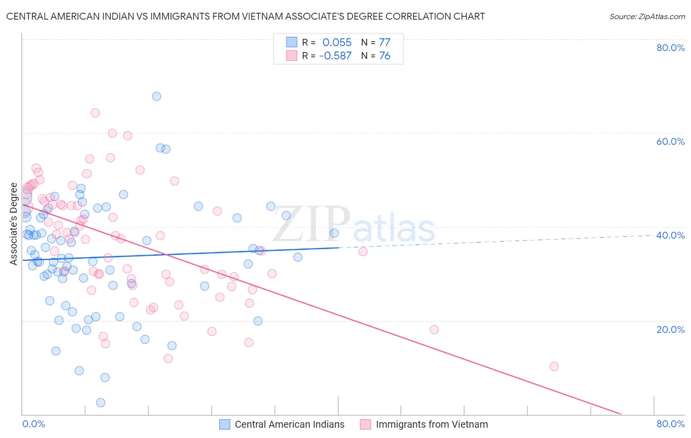 Central American Indian vs Immigrants from Vietnam Associate's Degree