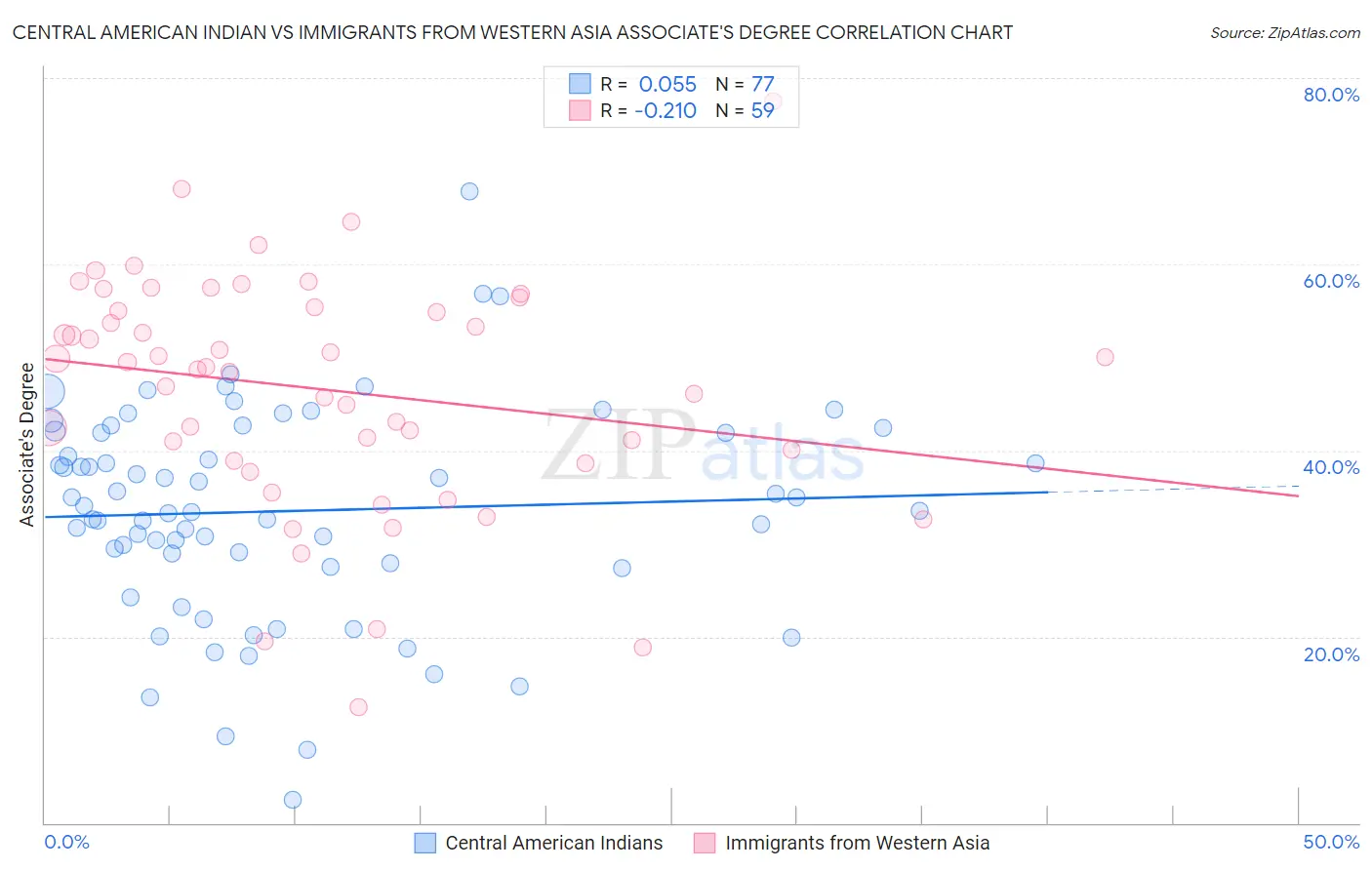 Central American Indian vs Immigrants from Western Asia Associate's Degree