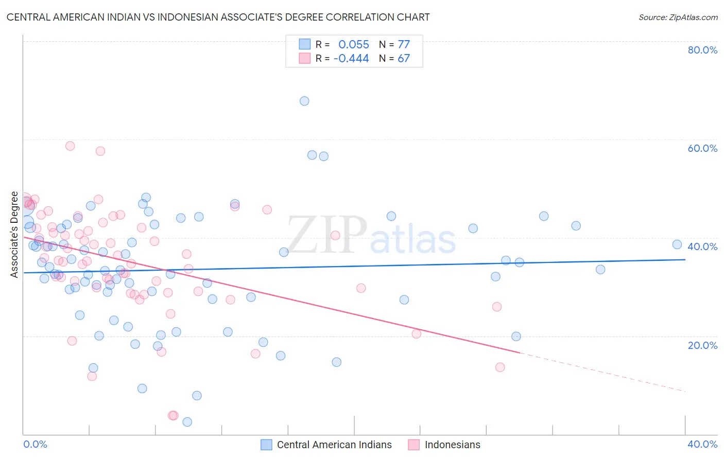 Central American Indian vs Indonesian Associate's Degree