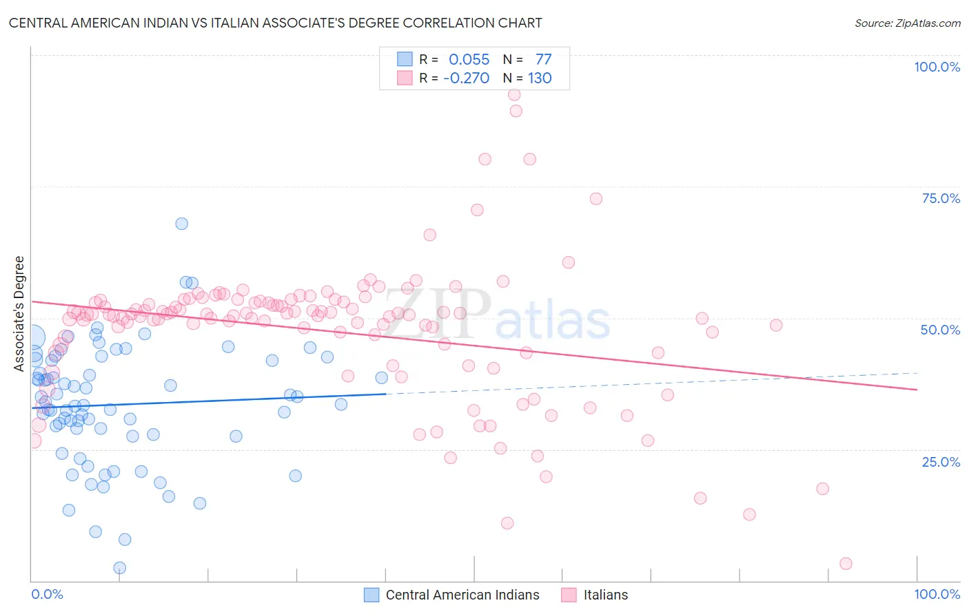 Central American Indian vs Italian Associate's Degree