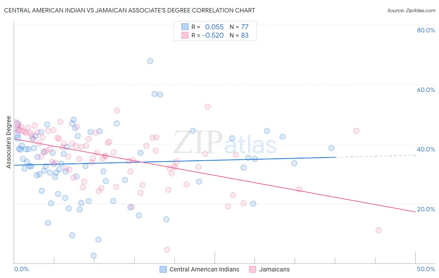 Central American Indian vs Jamaican Associate's Degree