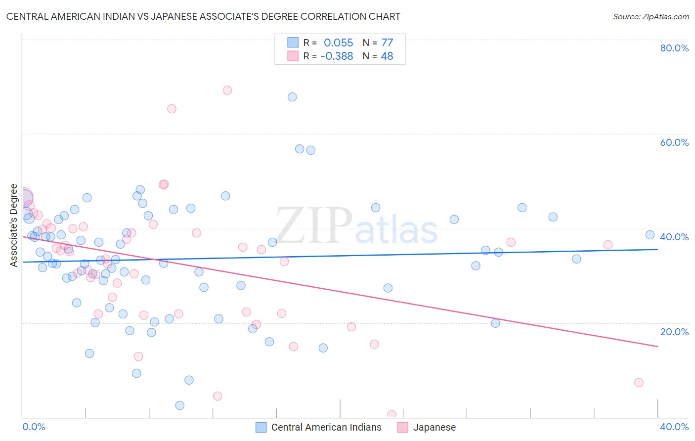 Central American Indian vs Japanese Associate's Degree