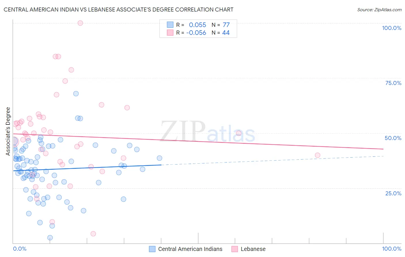 Central American Indian vs Lebanese Associate's Degree