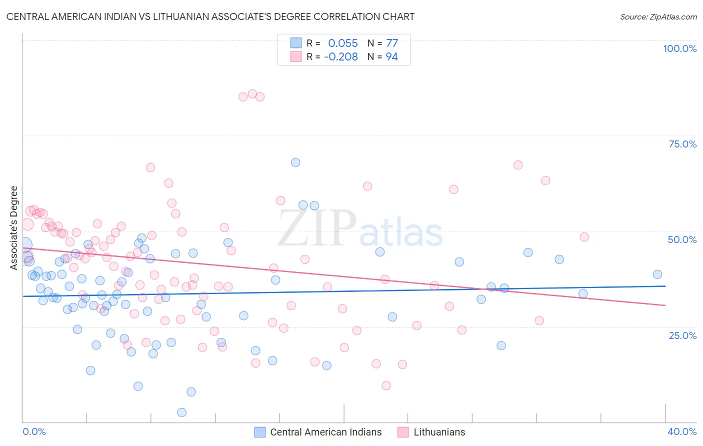 Central American Indian vs Lithuanian Associate's Degree