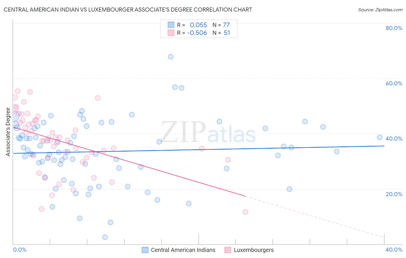 Central American Indian vs Luxembourger Associate's Degree