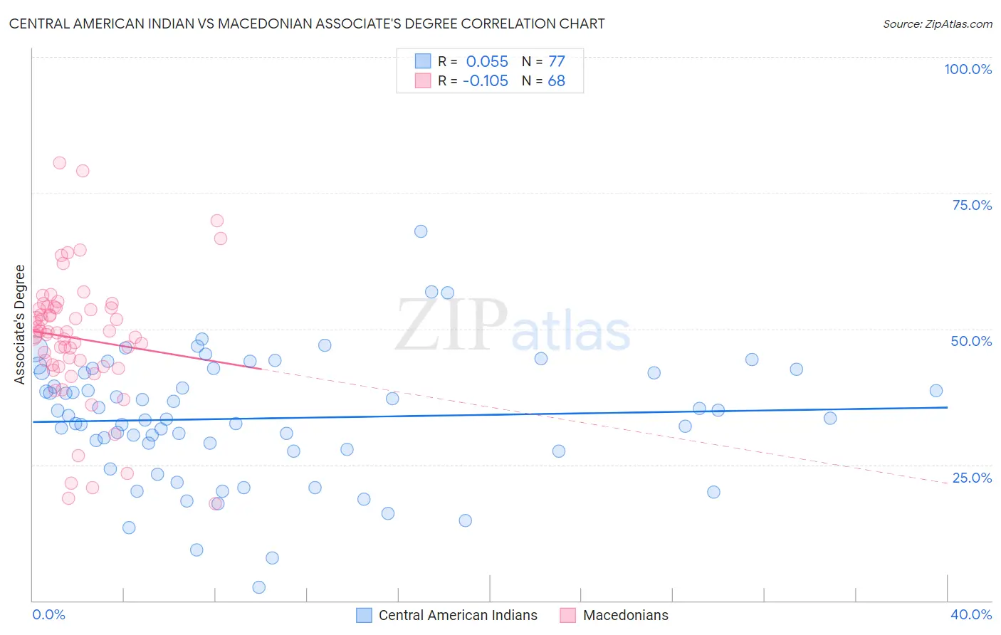 Central American Indian vs Macedonian Associate's Degree