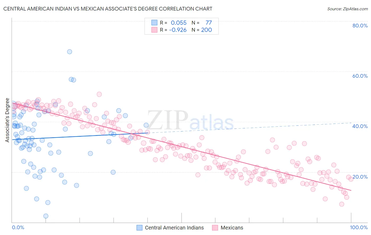 Central American Indian vs Mexican Associate's Degree