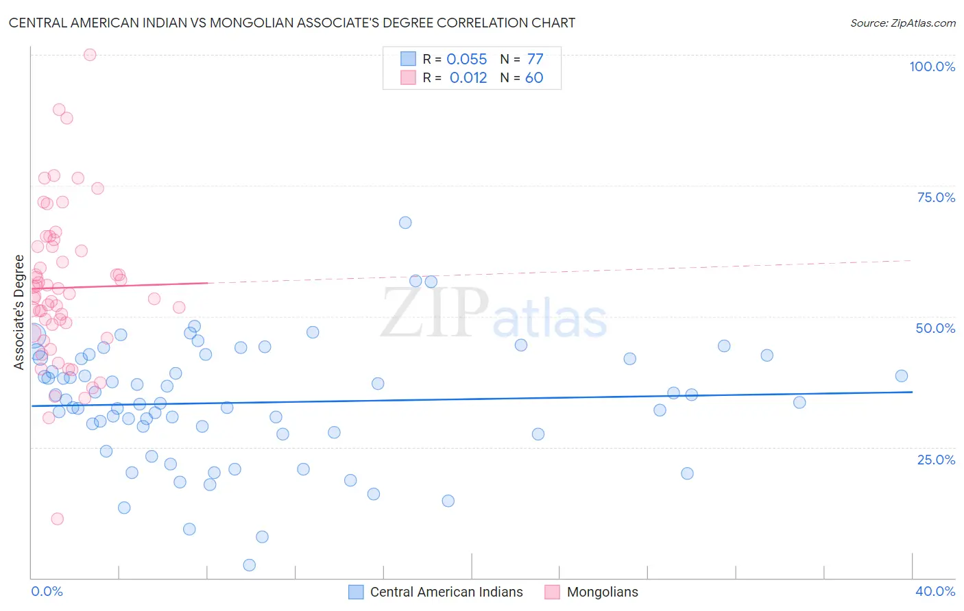 Central American Indian vs Mongolian Associate's Degree