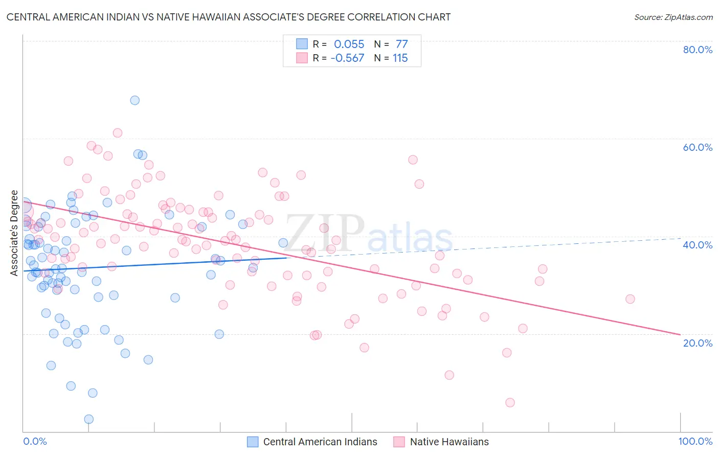 Central American Indian vs Native Hawaiian Associate's Degree