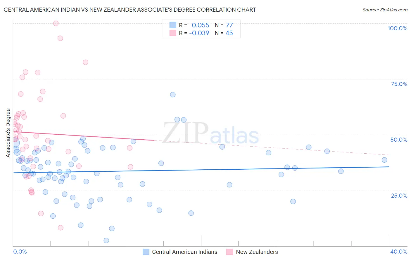 Central American Indian vs New Zealander Associate's Degree