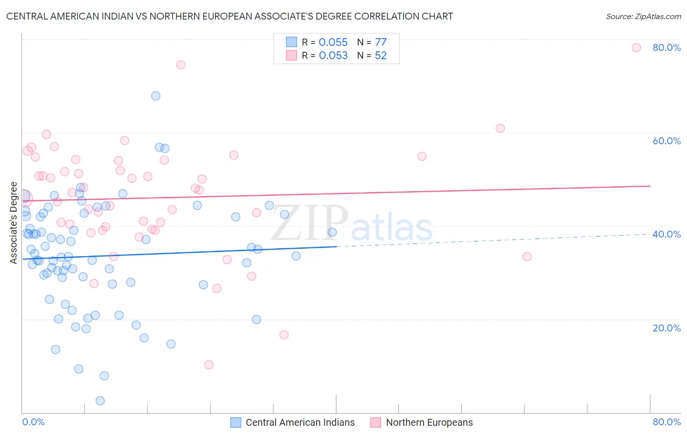 Central American Indian vs Northern European Associate's Degree