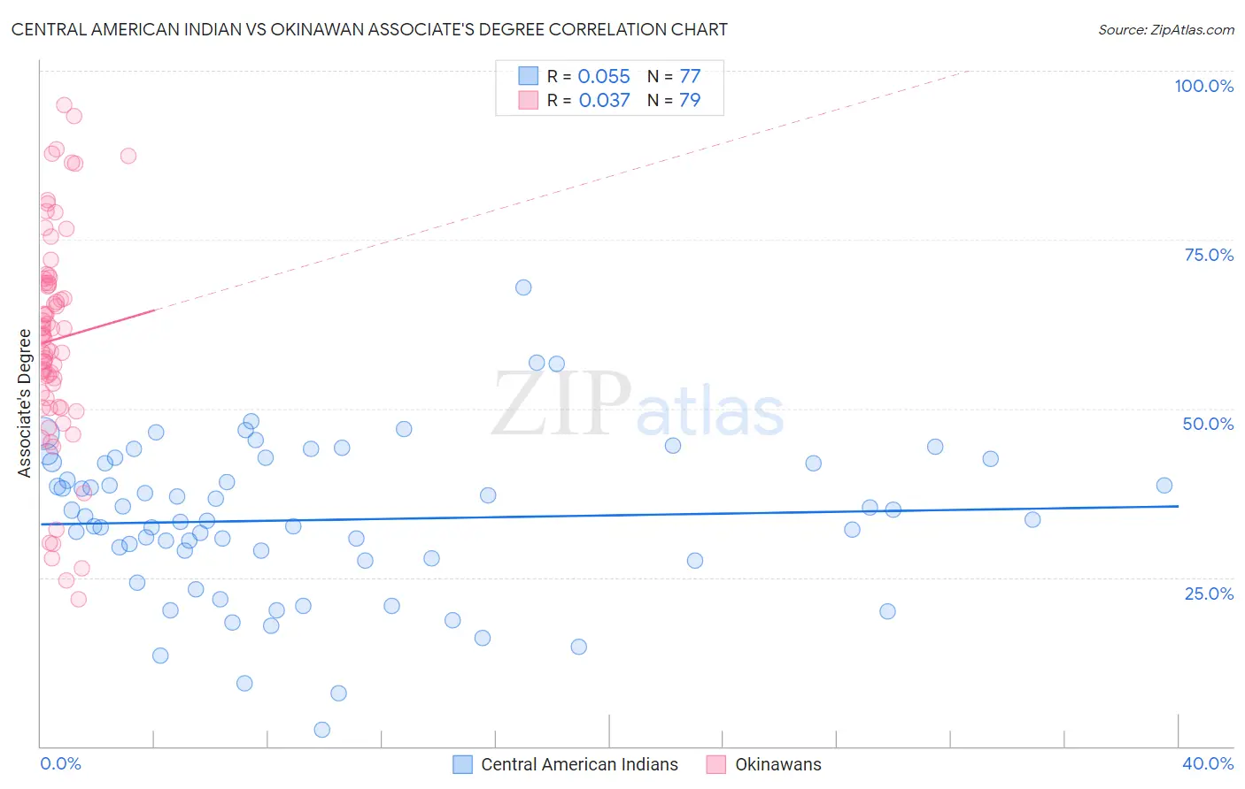 Central American Indian vs Okinawan Associate's Degree