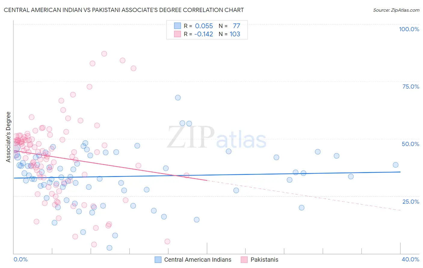 Central American Indian vs Pakistani Associate's Degree