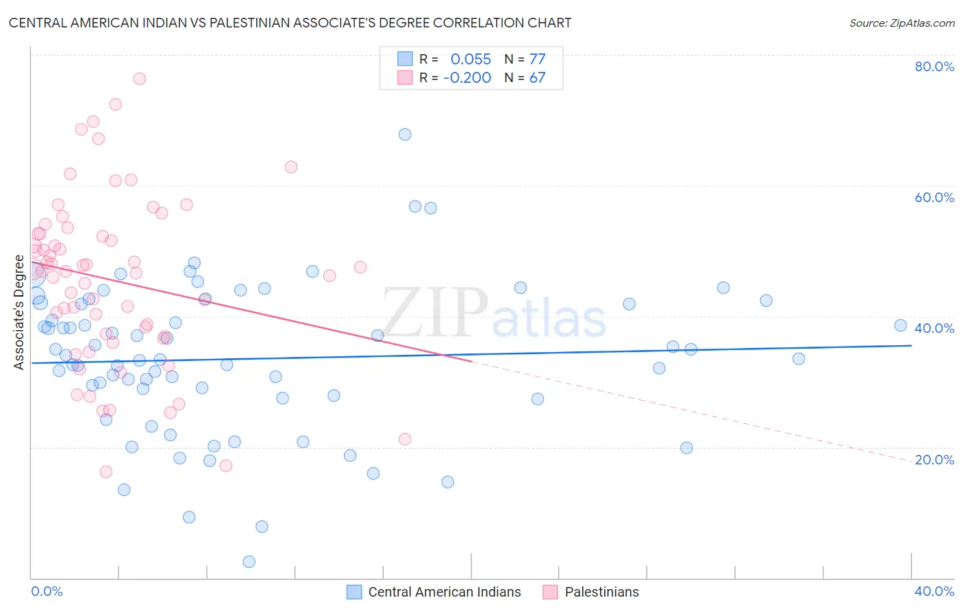 Central American Indian vs Palestinian Associate's Degree