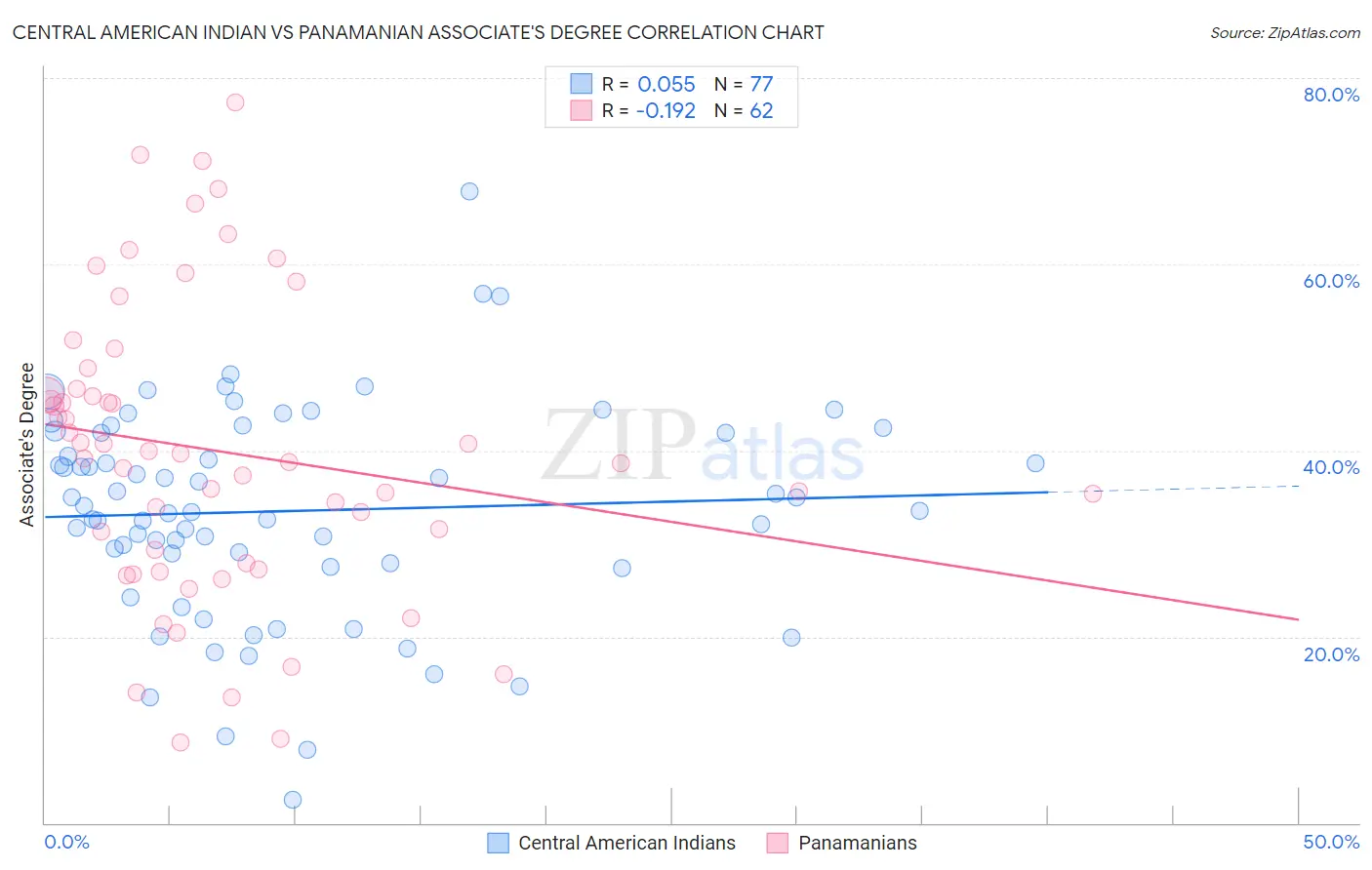 Central American Indian vs Panamanian Associate's Degree