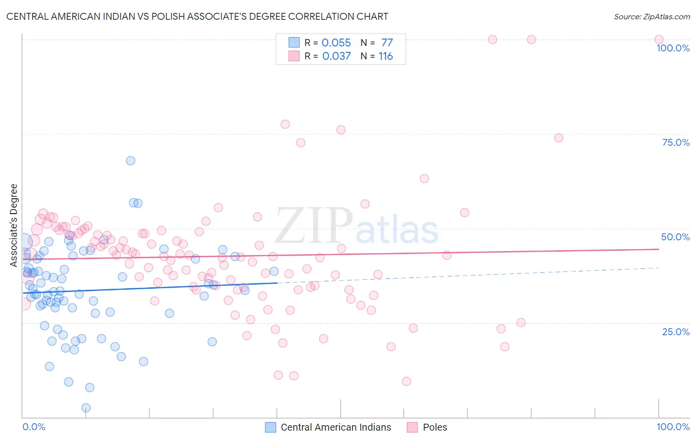 Central American Indian vs Polish Associate's Degree