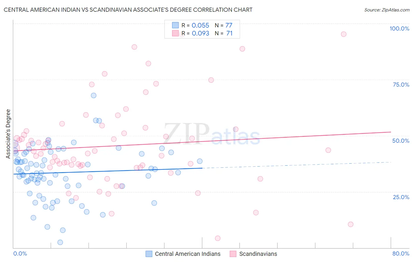 Central American Indian vs Scandinavian Associate's Degree