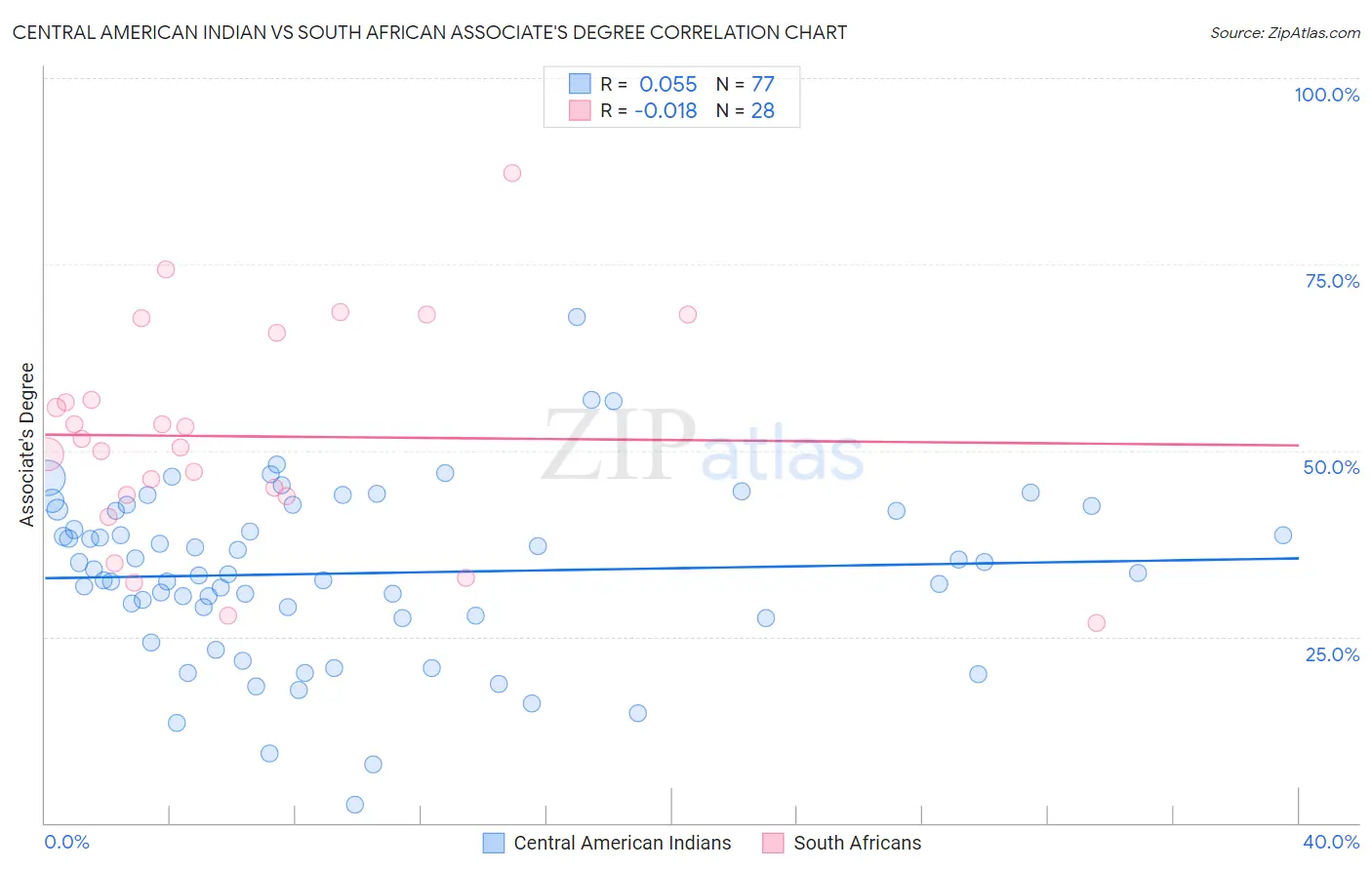 Central American Indian vs South African Associate's Degree