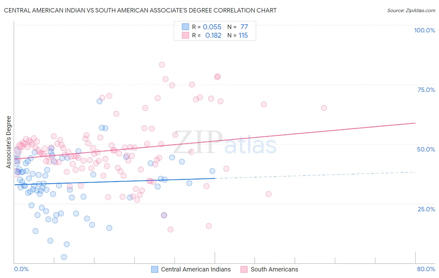 Central American Indian vs South American Associate's Degree