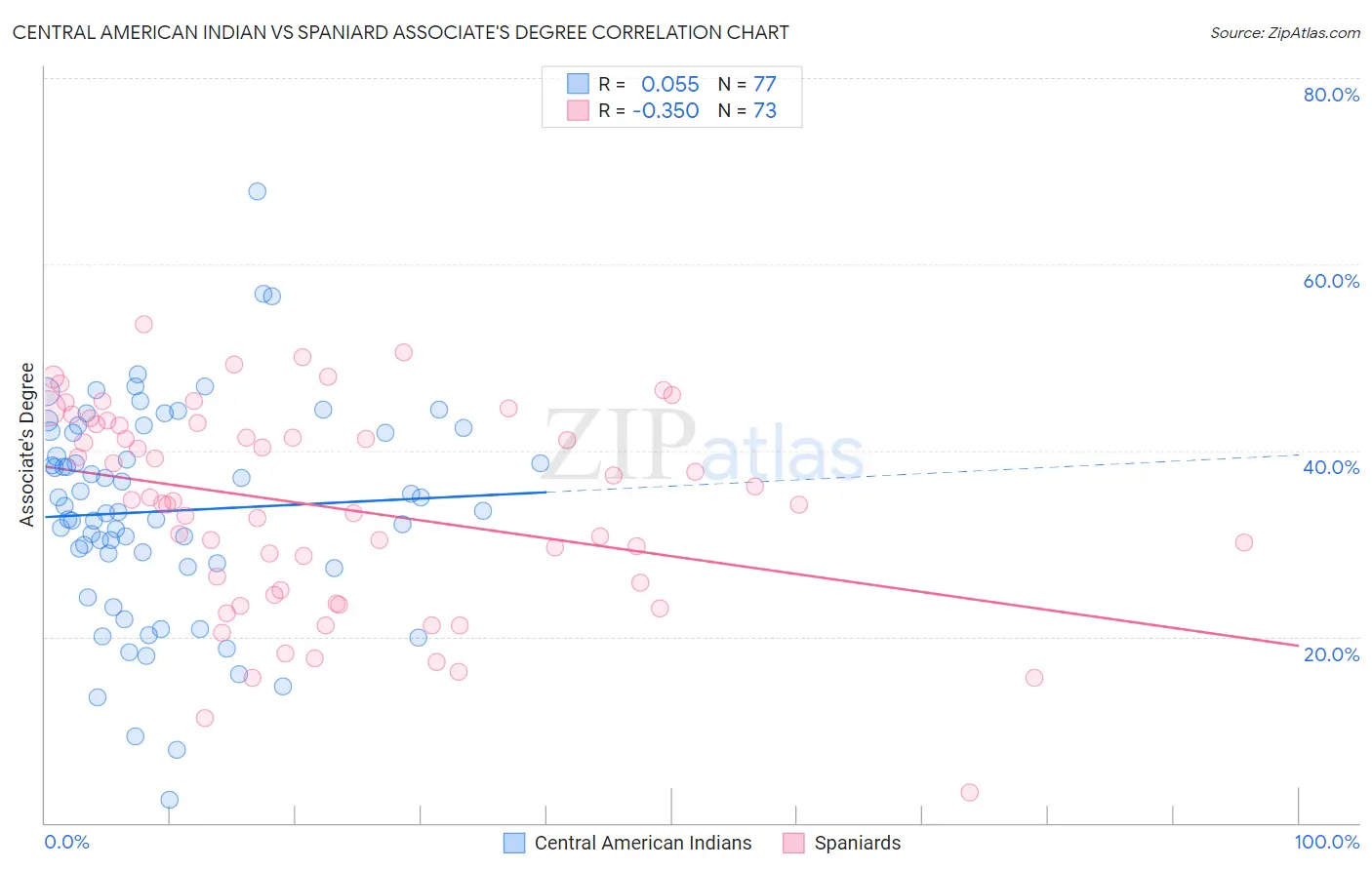 Central American Indian vs Spaniard Associate's Degree