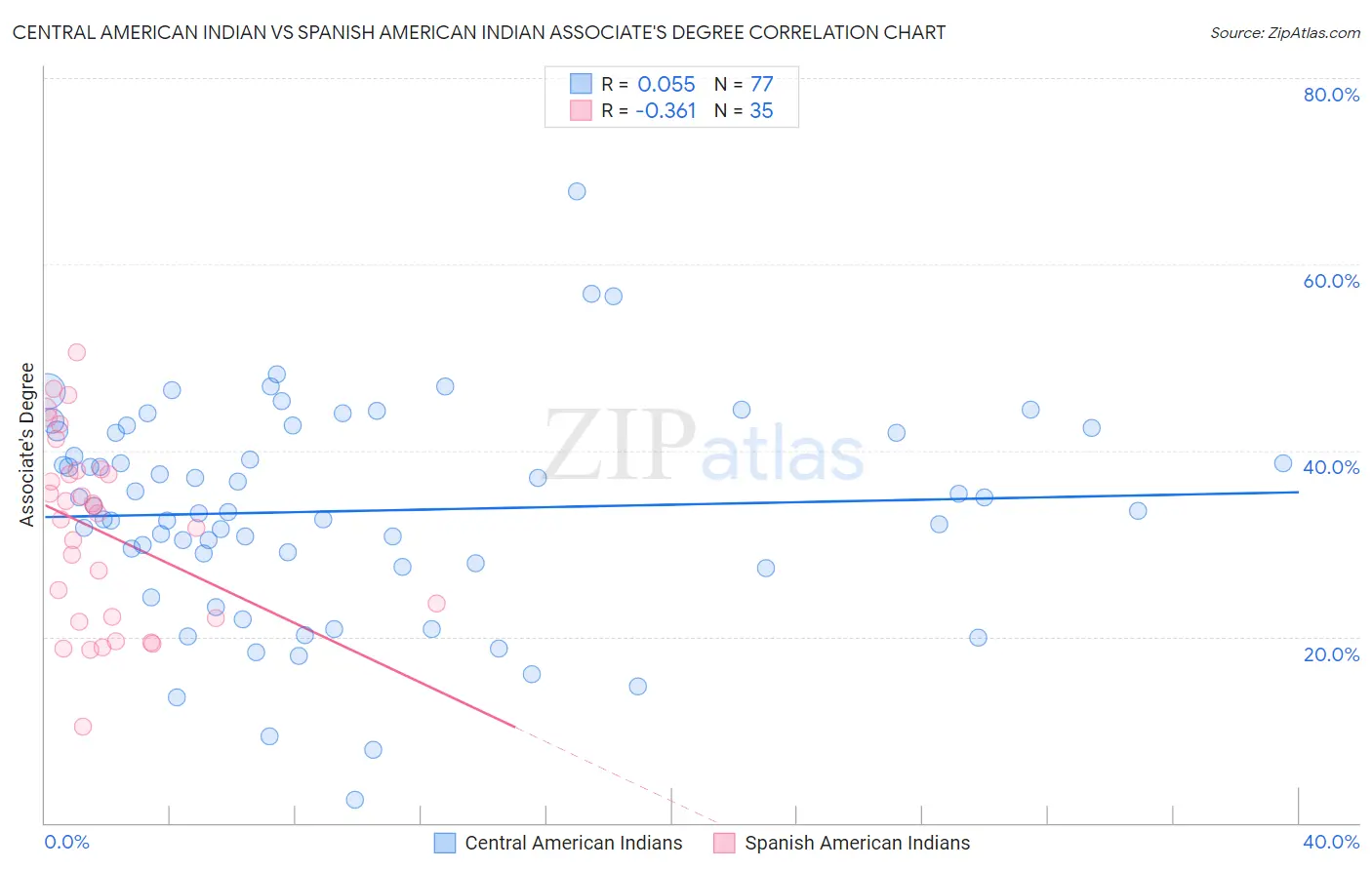 Central American Indian vs Spanish American Indian Associate's Degree