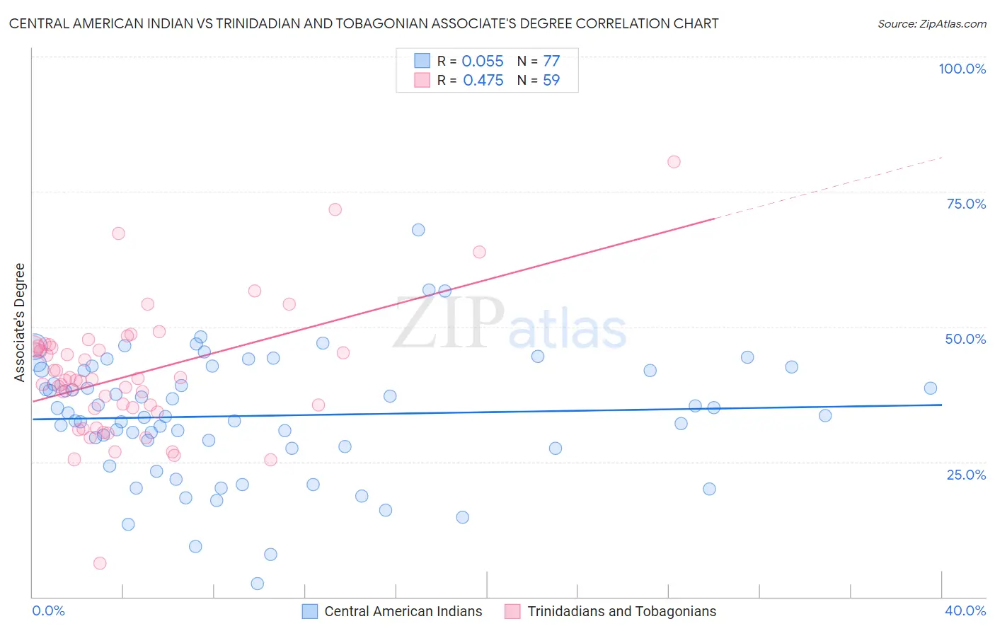 Central American Indian vs Trinidadian and Tobagonian Associate's Degree