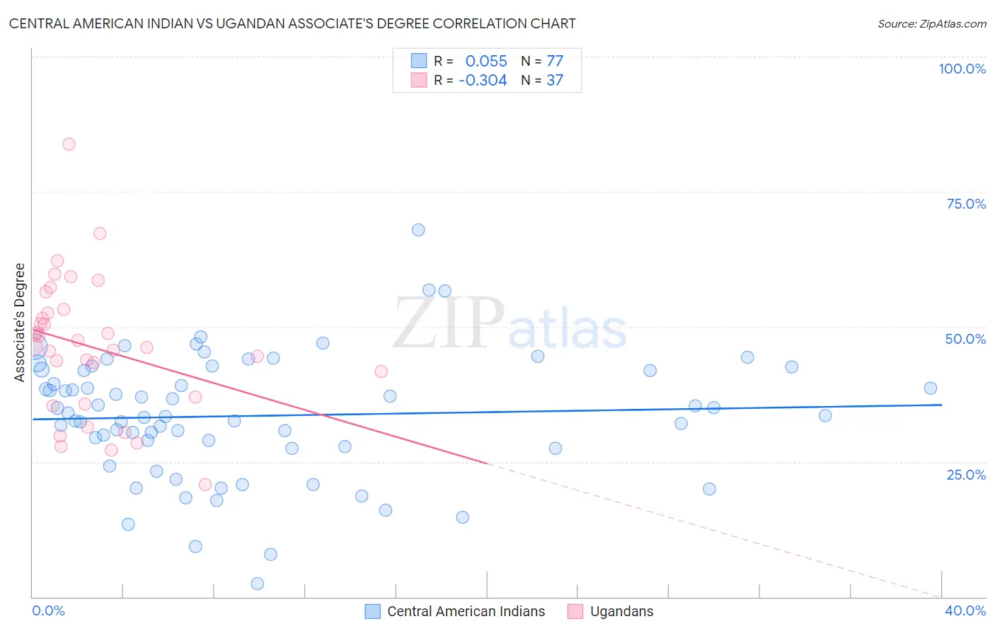 Central American Indian vs Ugandan Associate's Degree