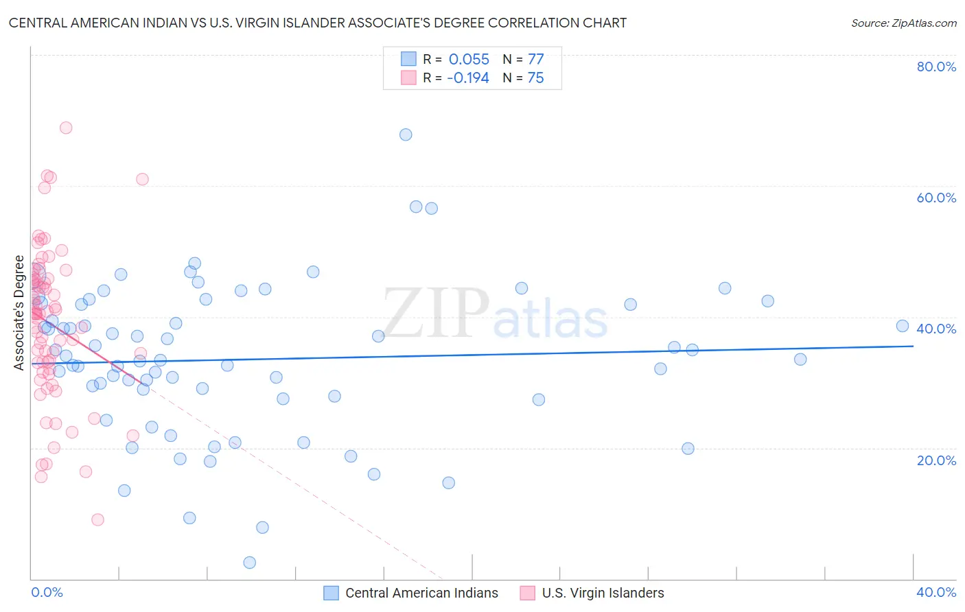 Central American Indian vs U.S. Virgin Islander Associate's Degree