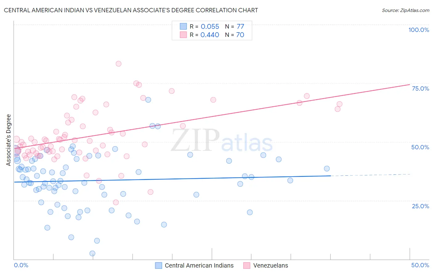 Central American Indian vs Venezuelan Associate's Degree