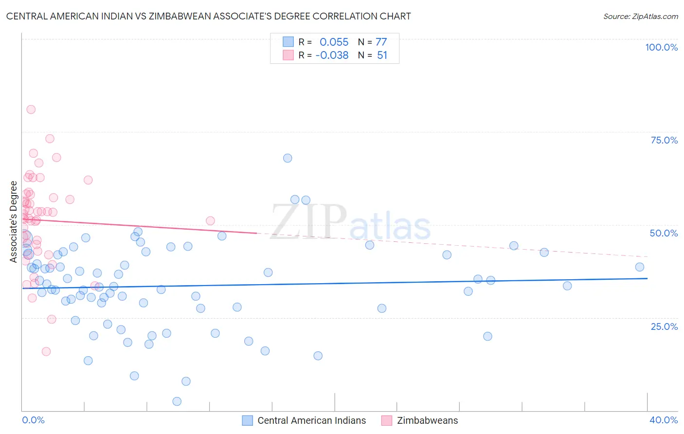 Central American Indian vs Zimbabwean Associate's Degree