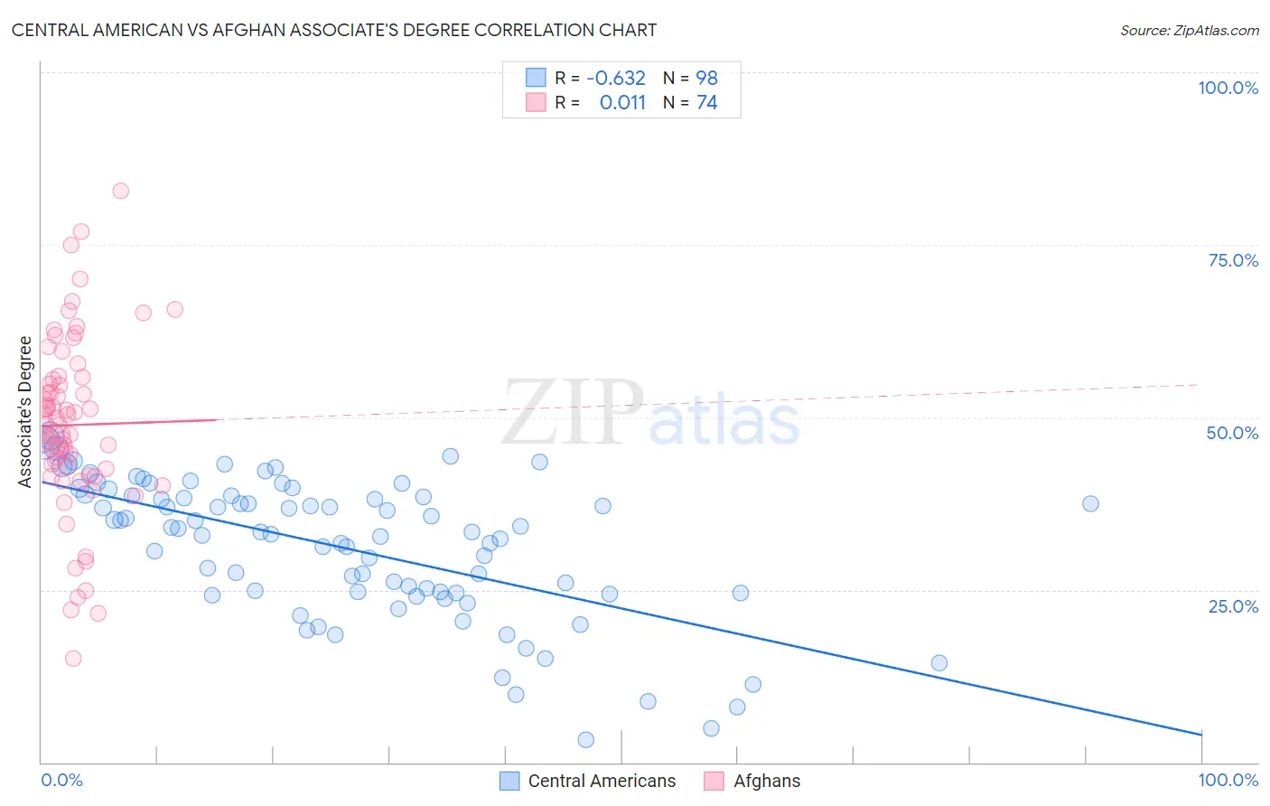 Central American vs Afghan Associate's Degree