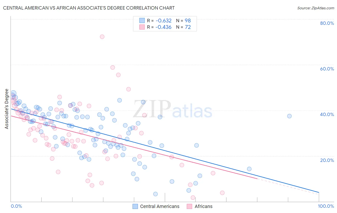 Central American vs African Associate's Degree